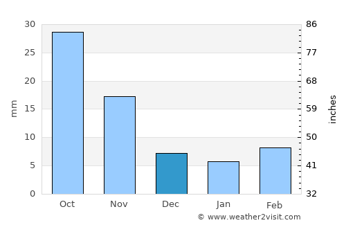 Dongying average rain in December