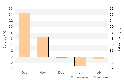 Dongying average temperature in December