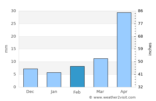 Dongying average rain in February