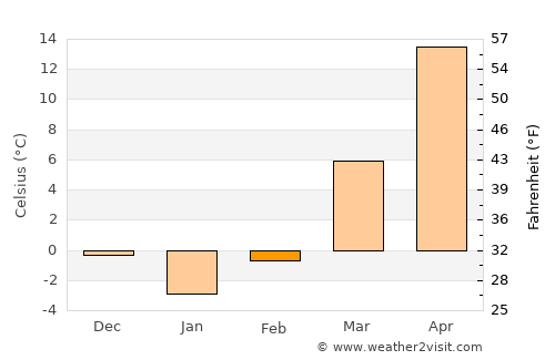 Dongying average temperature in February