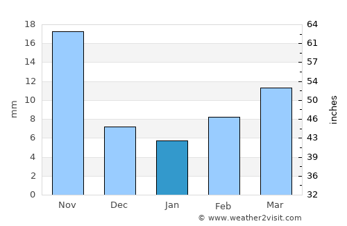 Dongying average rain in January