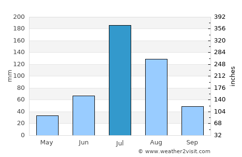 Dongying average rain in July
