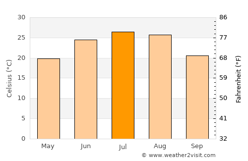 Dongying average temperature in July