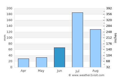 Dongying average rain in June