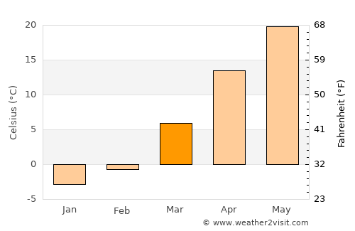 Dongying average temperature in March