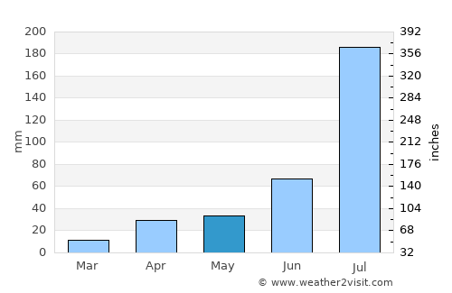 Dongying average rain in May