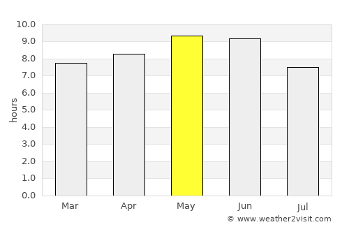 Dongying average rain in May