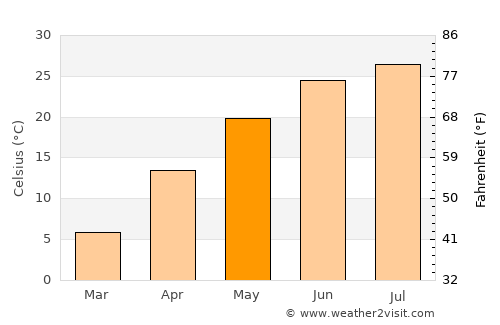 Dongying average temperature in May