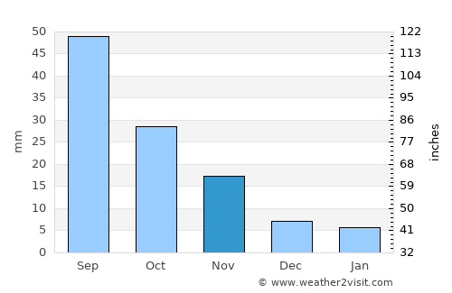 Dongying average rain in November