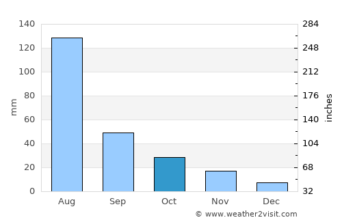 Dongying average rain in October