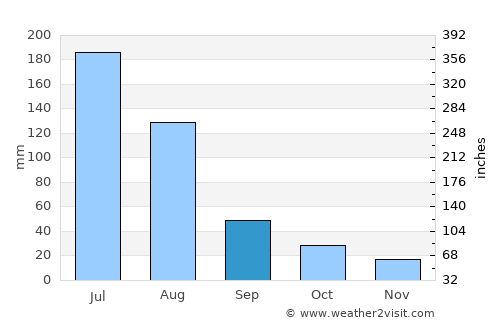 Dongying average rain in September