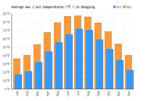 Dongying average minimum / maximum temperatures (Fahrenheit)