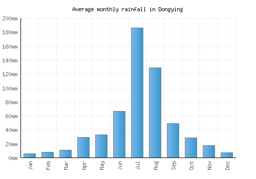 Dongying monthly rainfall chart (mm)