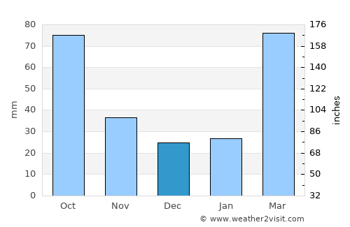 Dongyong average rain in December