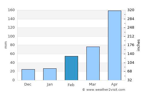 Dongyong average rain in February