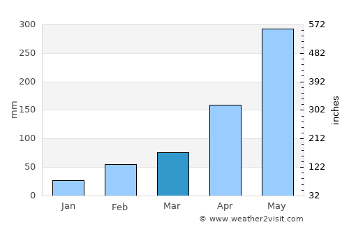 Dongyong average rain in March