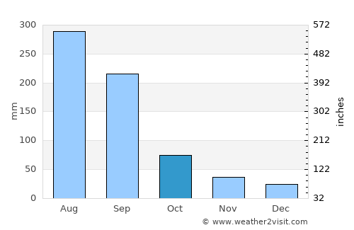 Dongyong average rain in October