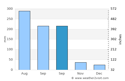 Dongyong average rain in September
