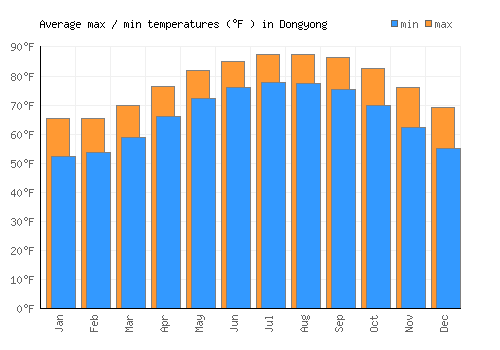 Dongyong average minimum / maximum temperatures (Fahrenheit)