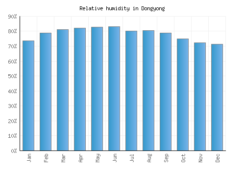 Dongyong relative humidity averages
