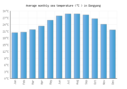Dongyong average sea temperature chart (Celsius)