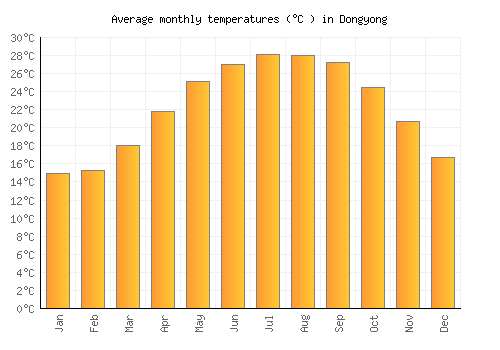 Dongyong average temperature chart (Celsius)