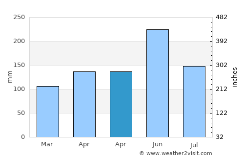 Dongyuan average rain in April
