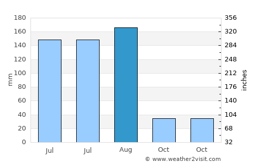 Dongyuan average rain in August