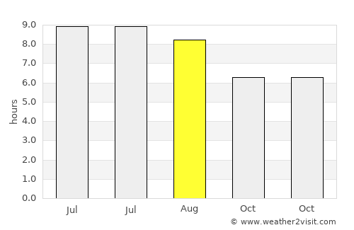 Dongyuan average rain in August