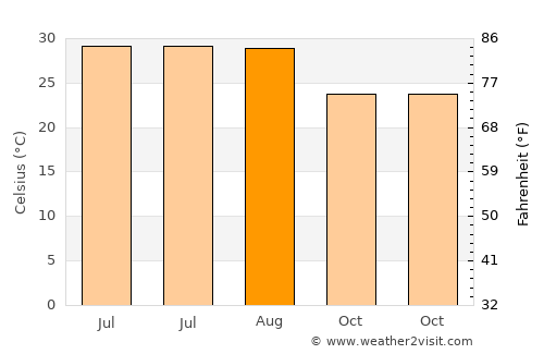 Dongyuan average temperature in August