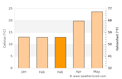 Dongyuan average temperature in February