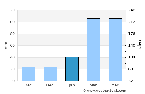 Dongyuan average rain in January
