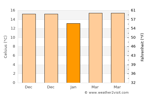 Dongyuan average temperature in January