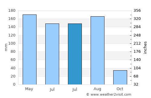 Dongyuan average rain in July