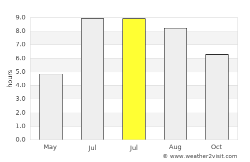 Dongyuan average rain in July