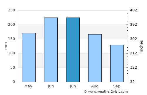 Dongyuan average rain in June