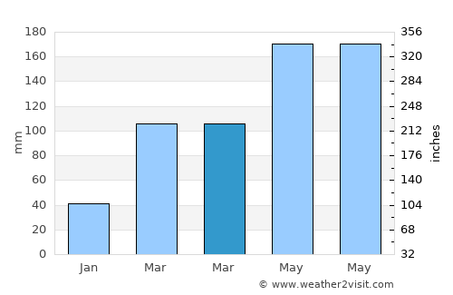 Dongyuan average rain in March