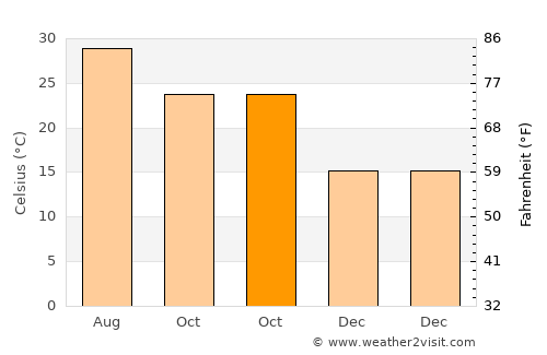 Dongyuan average temperature in October