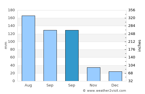 Dongyuan average rain in September