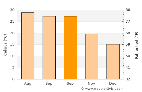 Dongyuan average temperature in September