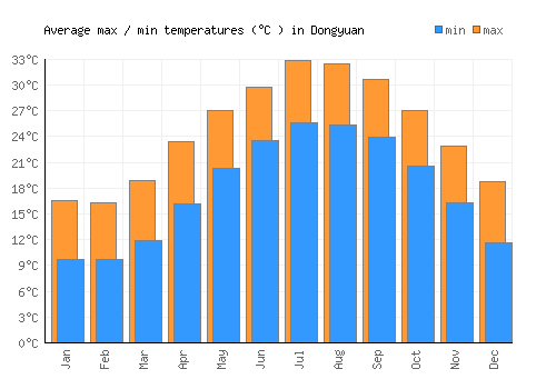 Dongyuan average minimum / maximum temperatures (Celsius)