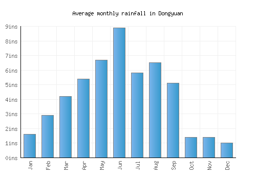 Dongyuan monthly rainfall chart (inches)
