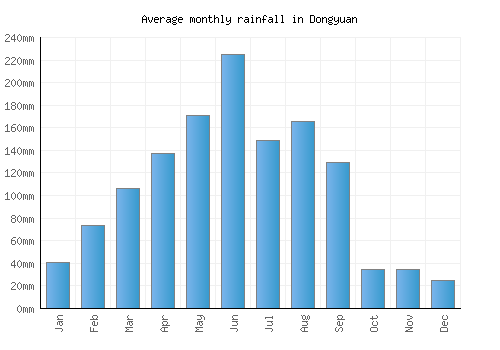 Dongyuan monthly rainfall chart (mm)