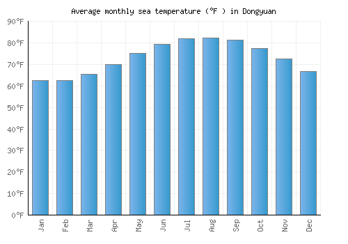 Dongyuan average sea temperature chart (Fahrenheit)