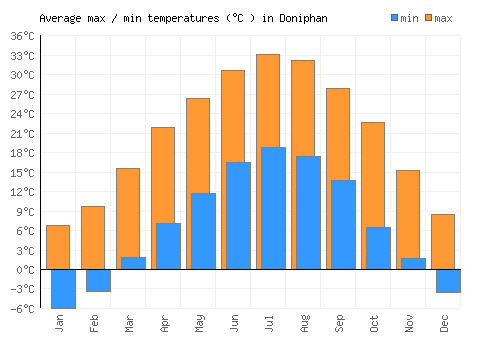 Doniphan average minimum / maximum temperatures (Celsius)