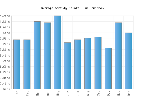 Doniphan monthly rainfall chart (inches)