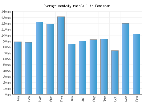 Doniphan monthly rainfall chart (mm)