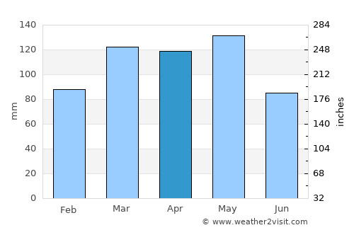 Doniphan average rain in April