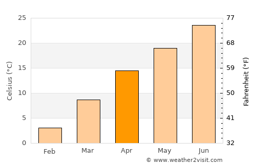 Doniphan average temperature in April