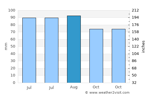 Doniphan average rain in August